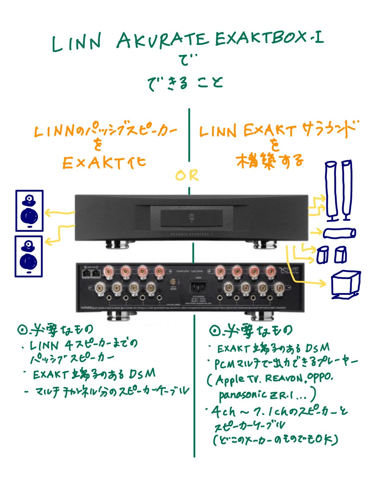 LINN AKURATE EXAKTBOX-Iでできること - SOUND CREATE